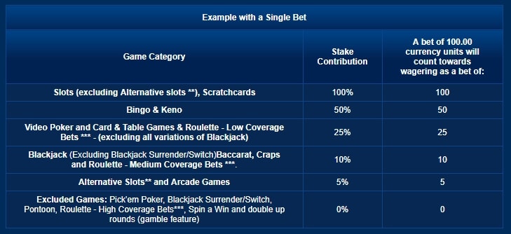 games contributions to playthrough